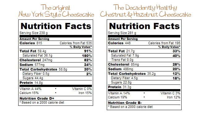 Nutrition Facts Comparison