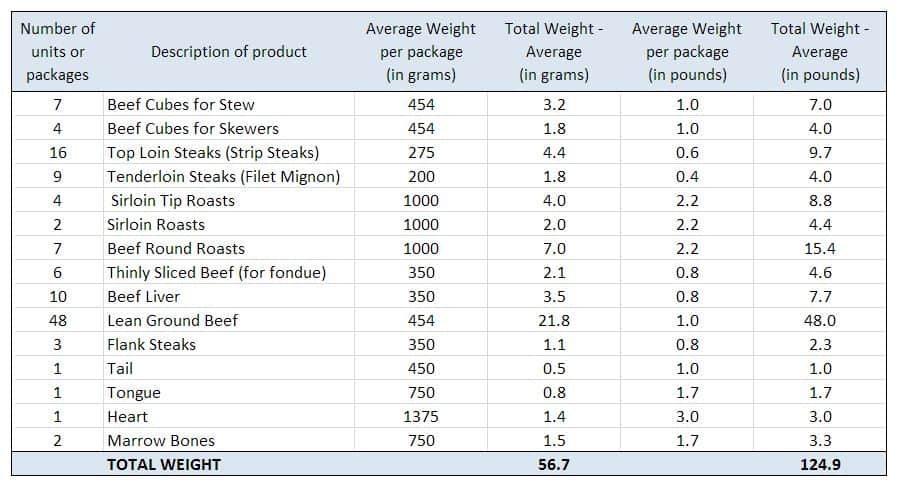 Beef Inventory | Sonia! The Healthy Foodie